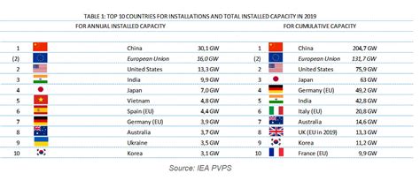tableau de bord pv|Workbook: Capacité installée en solaire PV dans le monde.